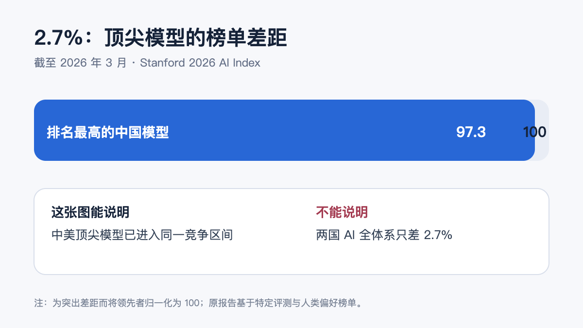截至 2026 年 3 月，中美顶尖模型榜单差距为 2.7%，但不代表体系差距
