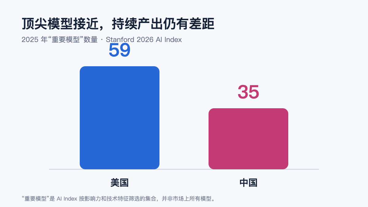 2025 年美国和中国重要模型数量分别为 59 和 35