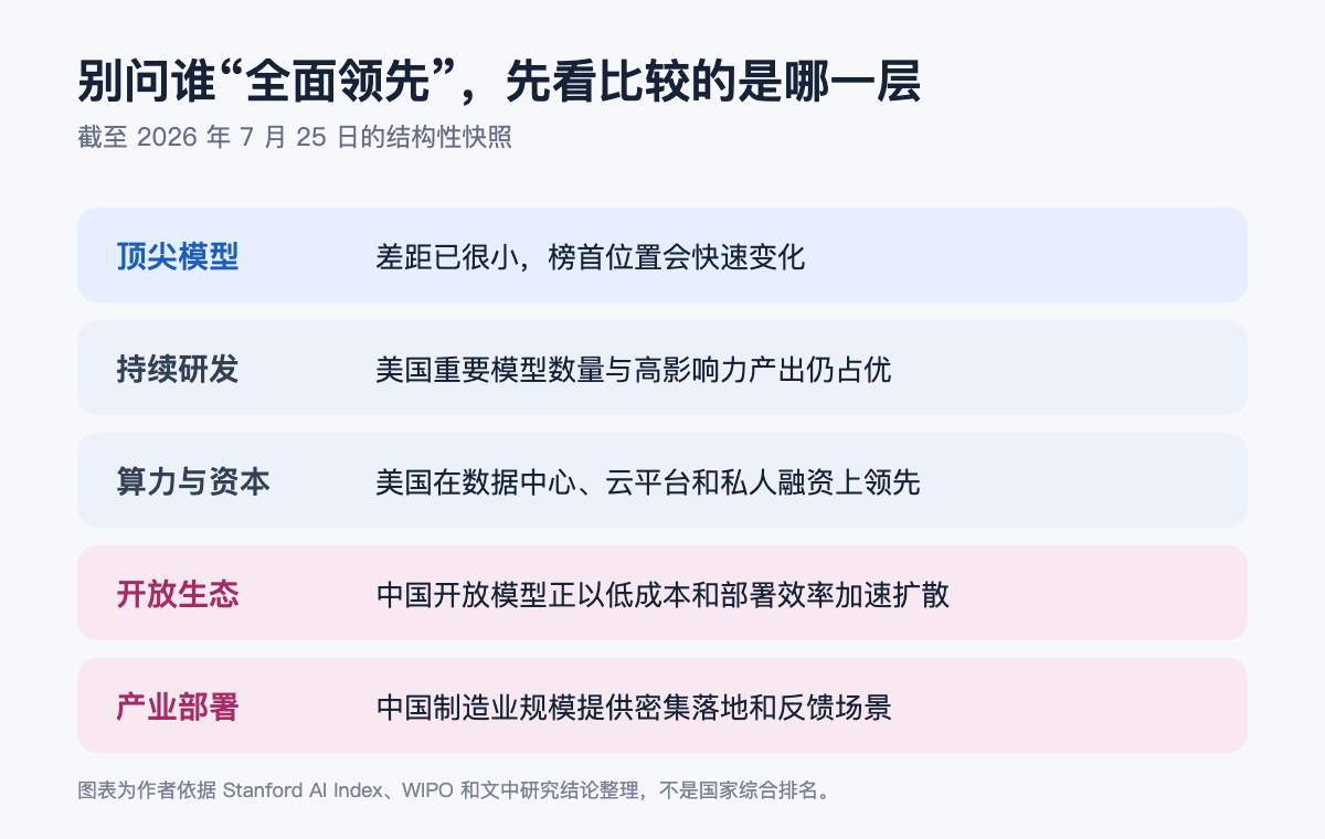 中美 AI 差距需要从顶尖模型、持续研发、算力资本、开放生态和产业部署五个层面分别观察